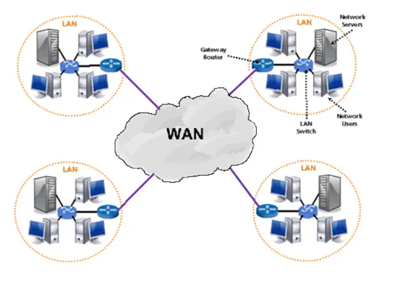 شبکه wide area network)WAN) چیست؛ نحوه کارکرد + کاربردها