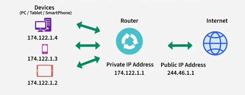 پروتکل NAT چیست؟