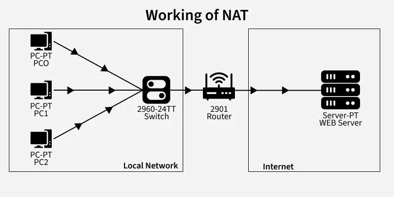 NAT چگونه کار میکند؟