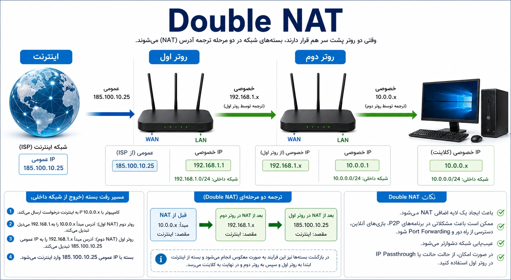 Double NAT چیست؟