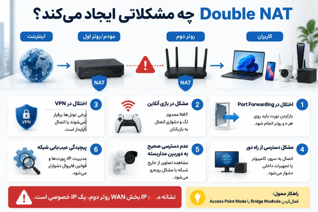 مشکلاتی که Double NAT ایجاد میکند