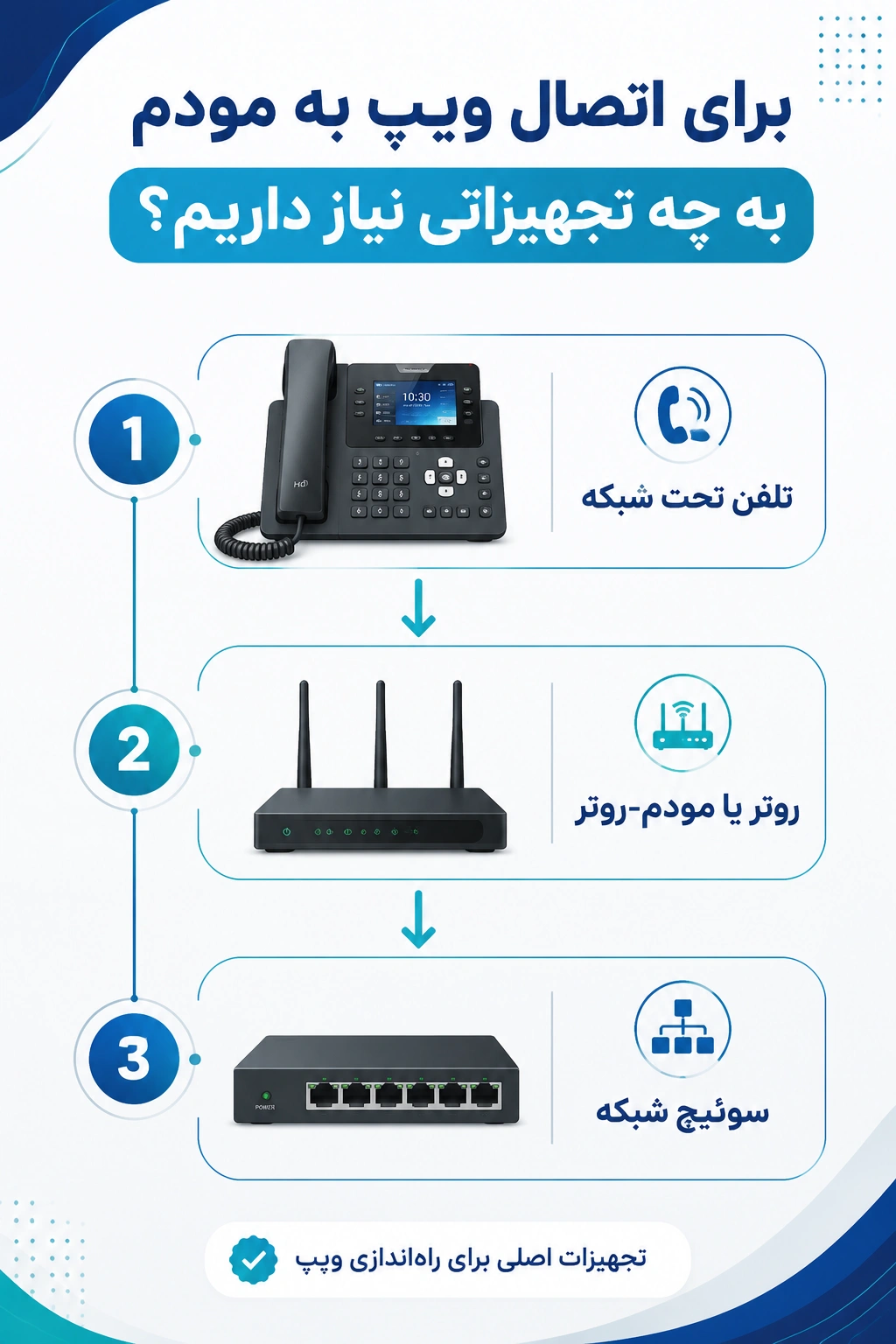 تنظیمات، تجهیزات و نکات مهم اتصال ویپ به روتر