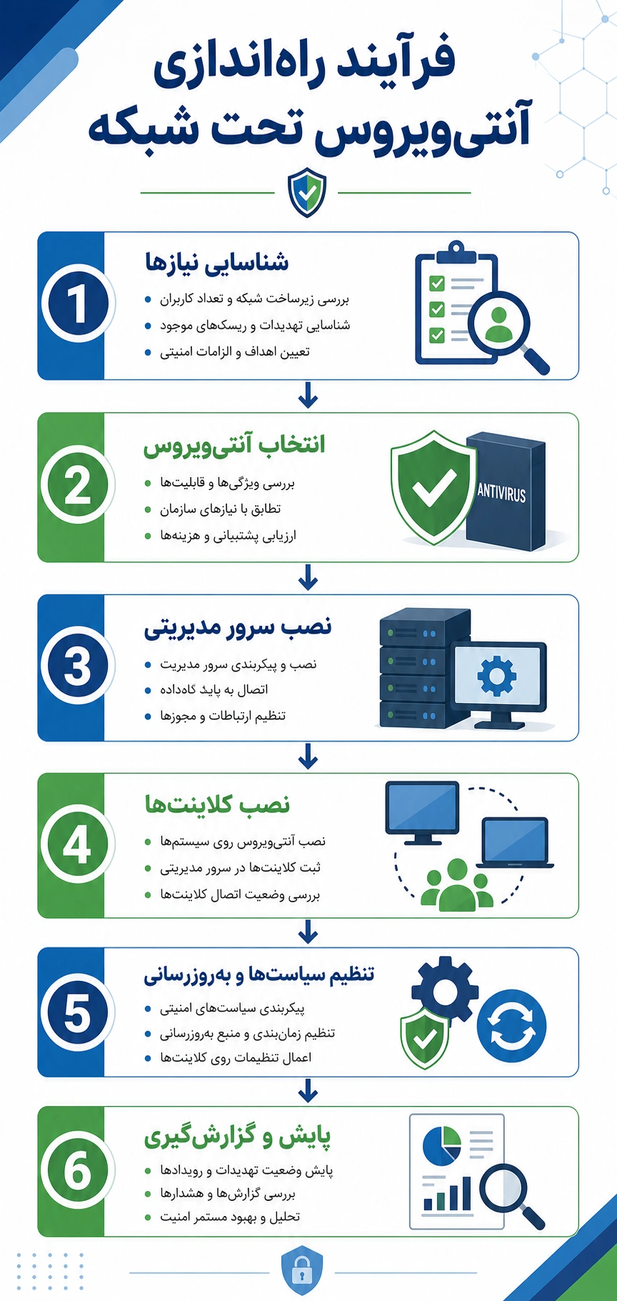 فرآیند راه اندازی آنتی ویروس تحت شبکه
