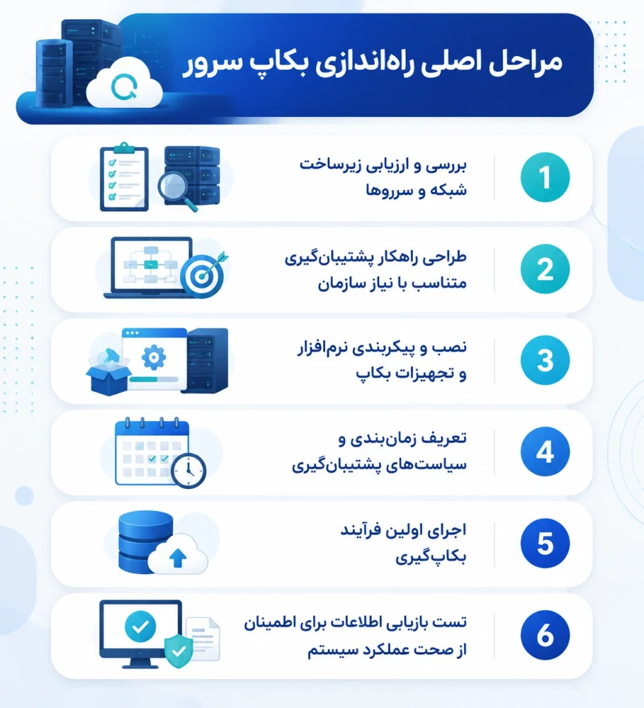 چه مدت زمان برای راهاندازی یک بکاپ سرور نیاز است؟