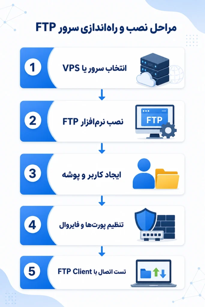 مراحل نصب و راه اندازی سرور FTP