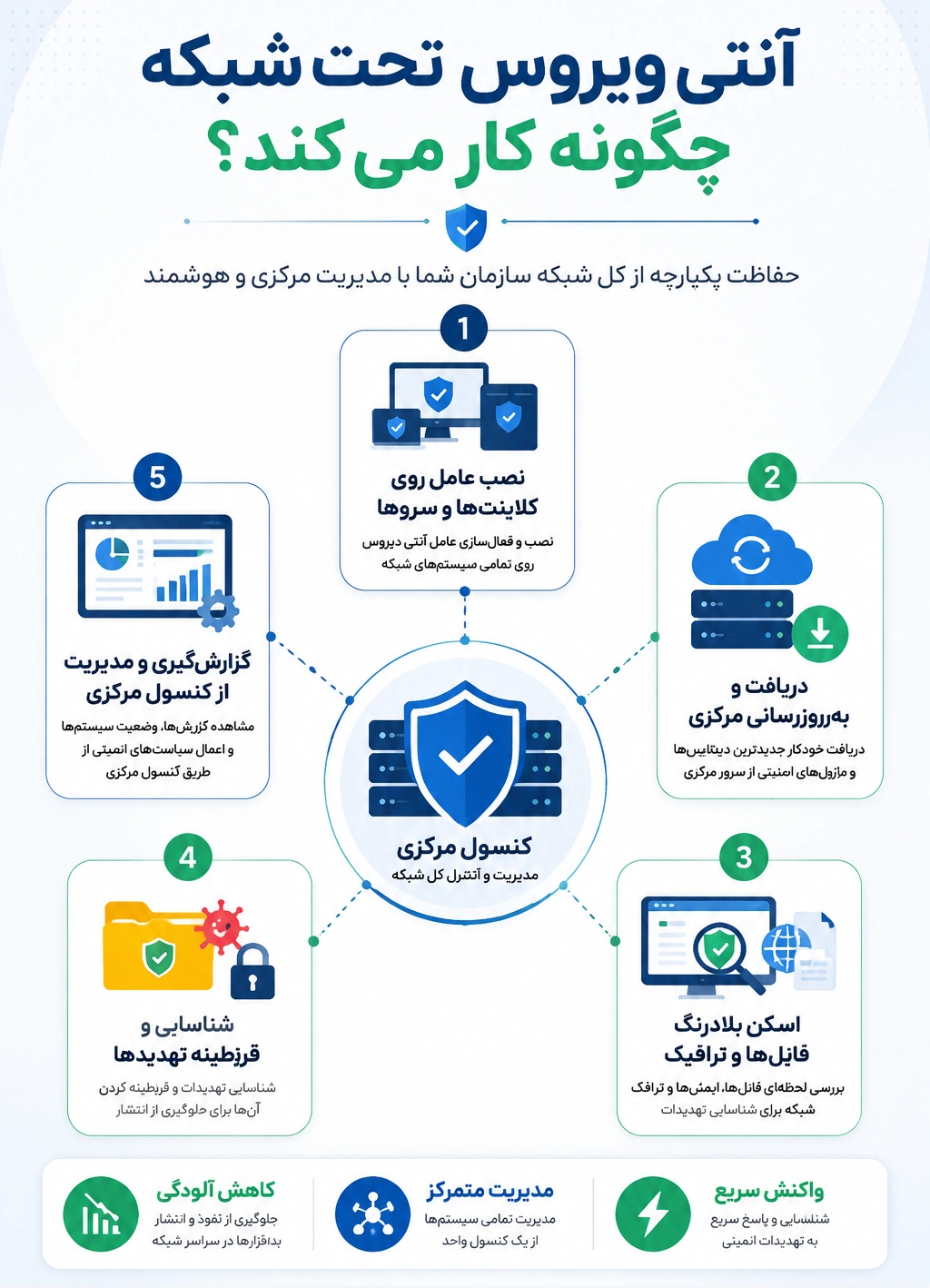 آنتی ویروس تحت شبکه چگونه کار می کند؟