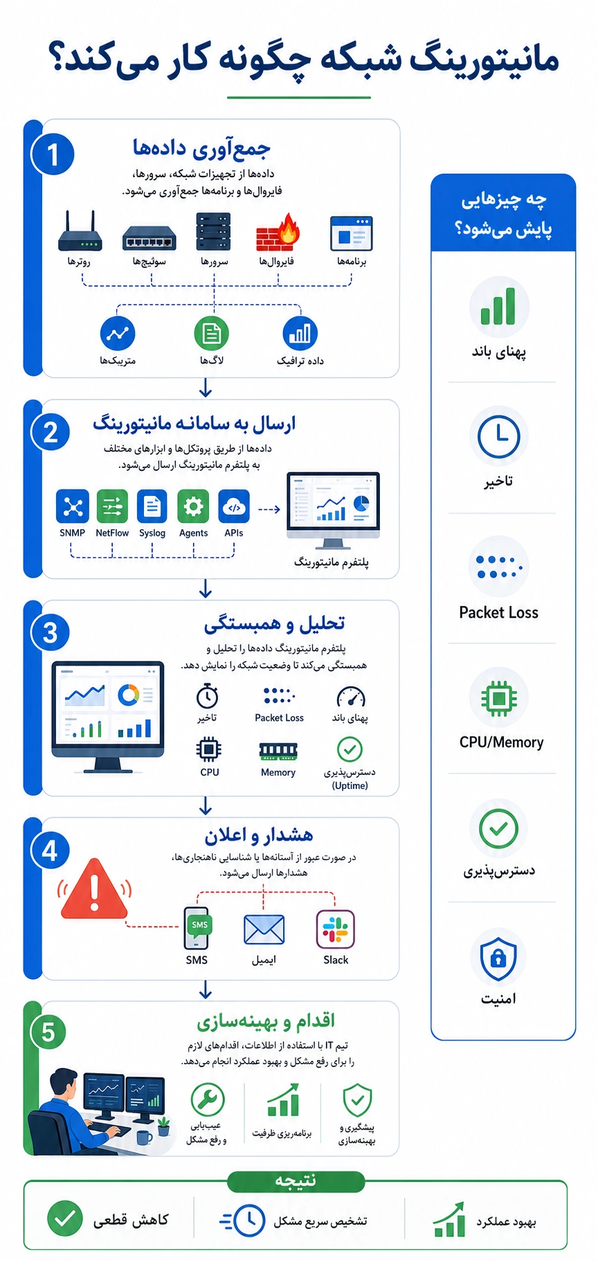 مانیتورینگ شبکه چگونه کار می کند؟