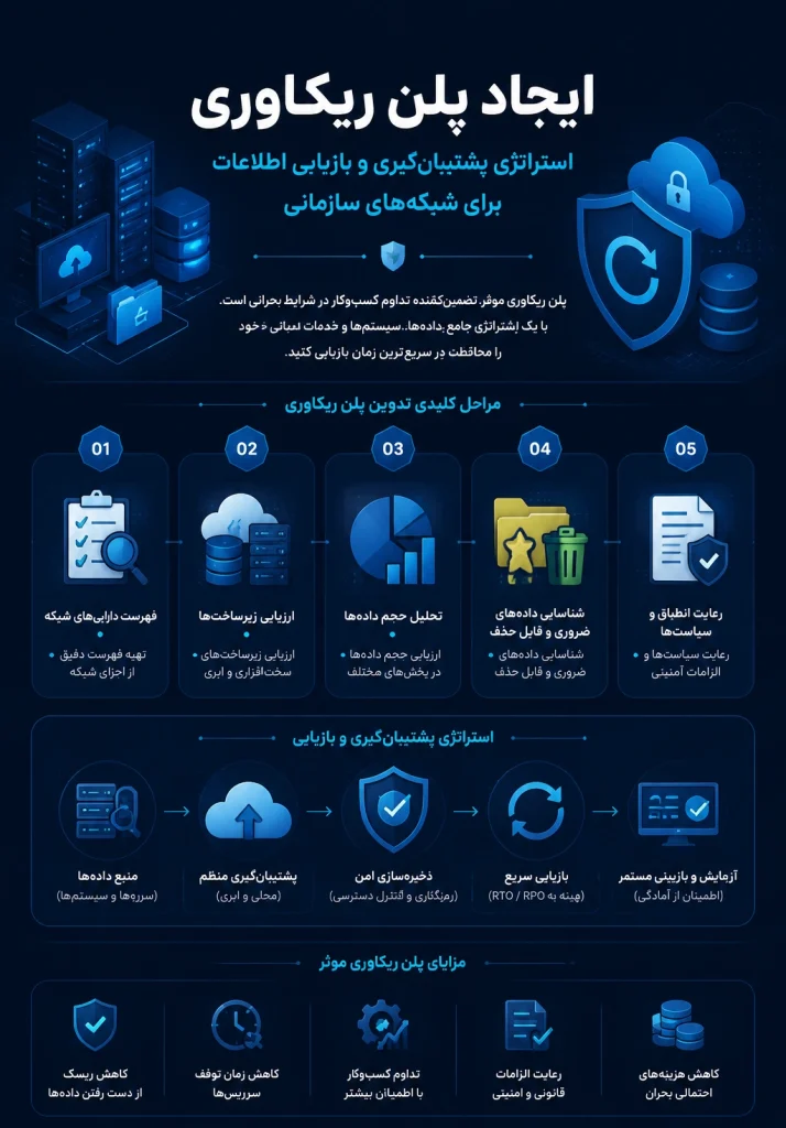 ایجاد پلن ریکاوری