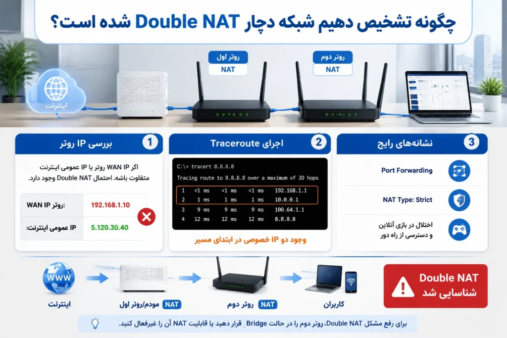 چگونه تشخیص دهیم شبکه دچار Double NAT شده است؟