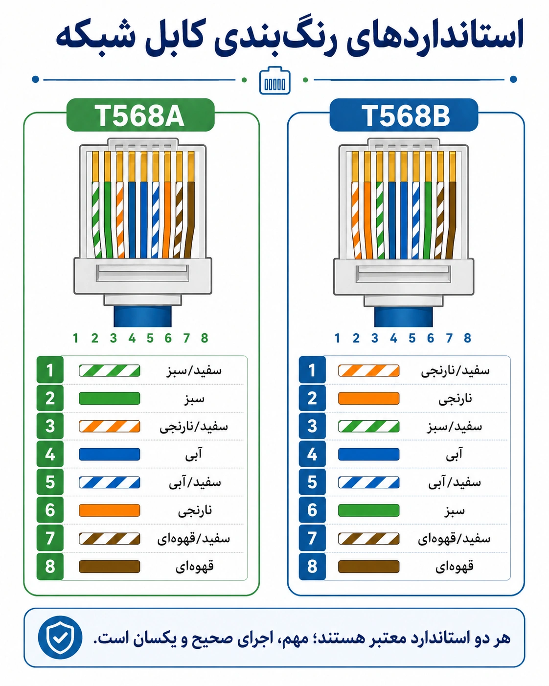 استانداردهای رنگبندی کابل شبکه