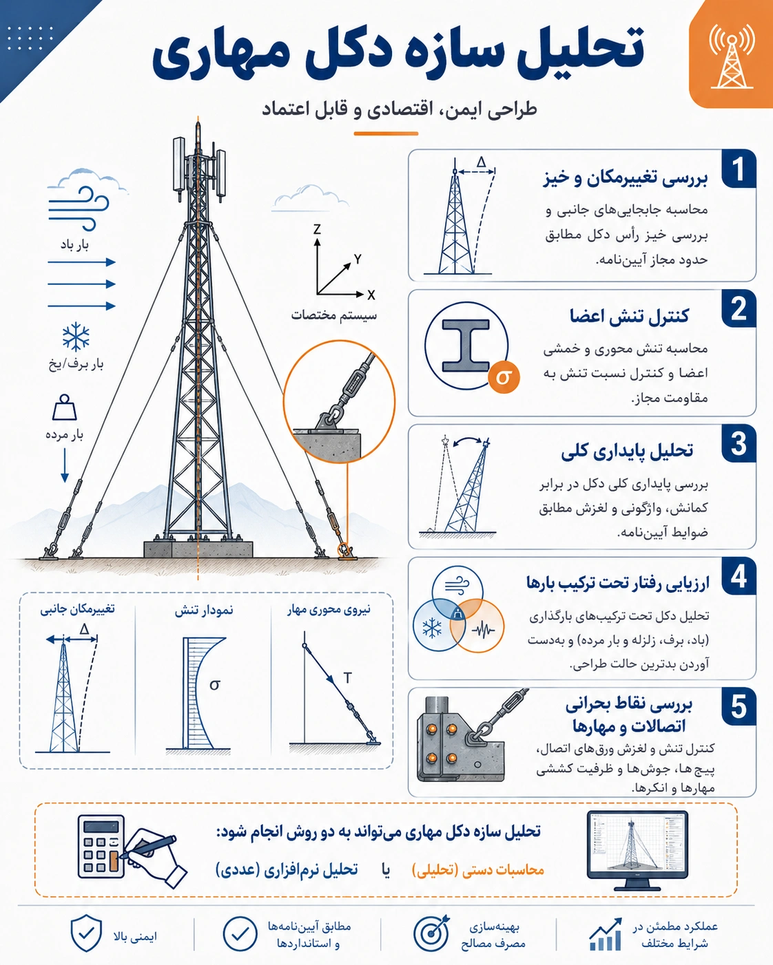 محاسبات دکل مهاری چگونه انجام میشود؟