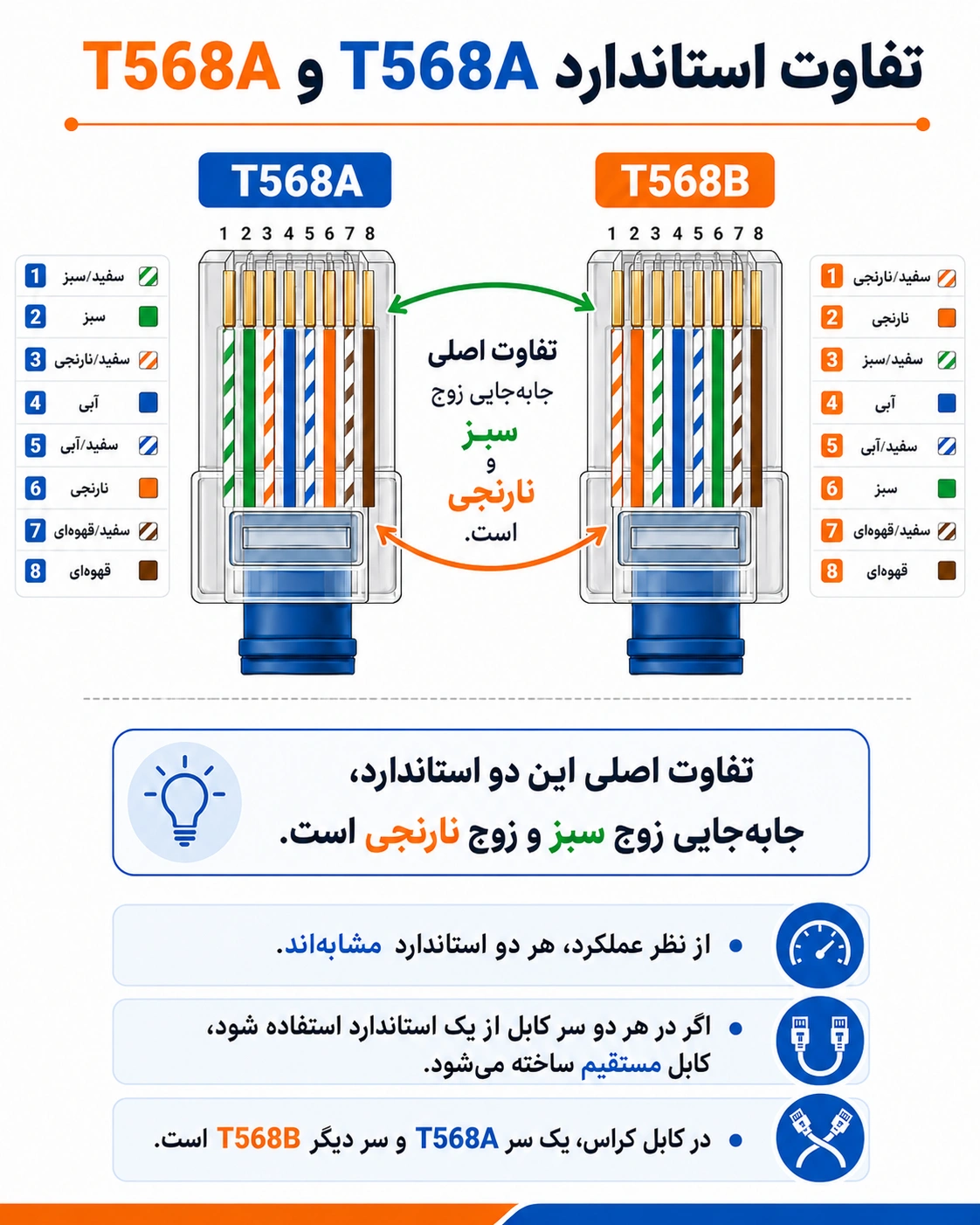 تفاوت استاندارد T568A و T568B