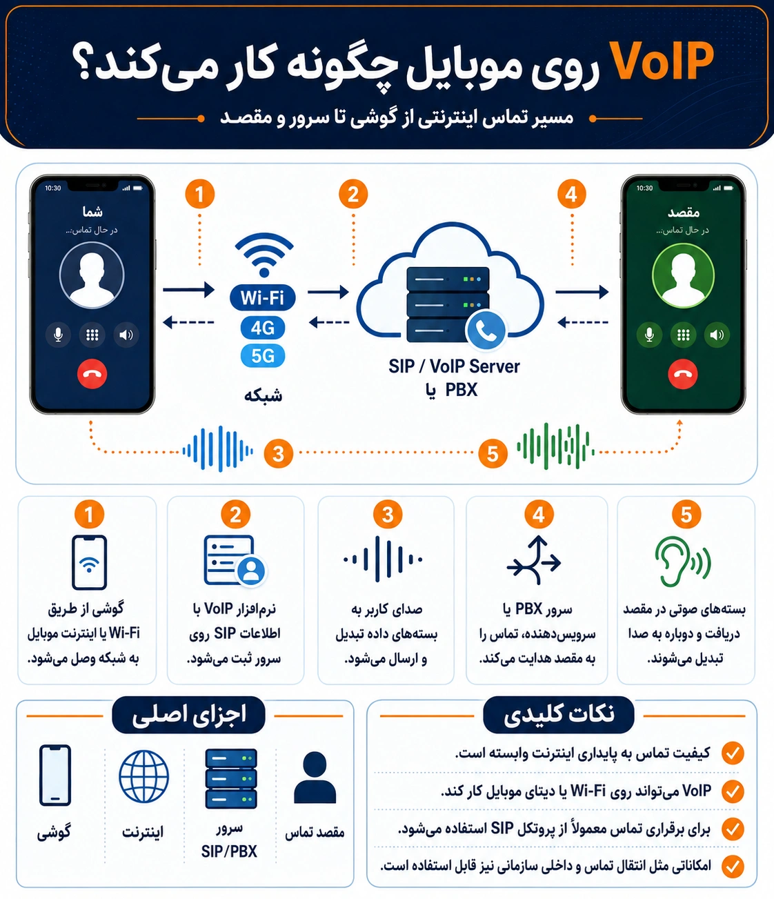 راهنمای راه اندازی ویپ روی موبایل در اندروید و آیفون