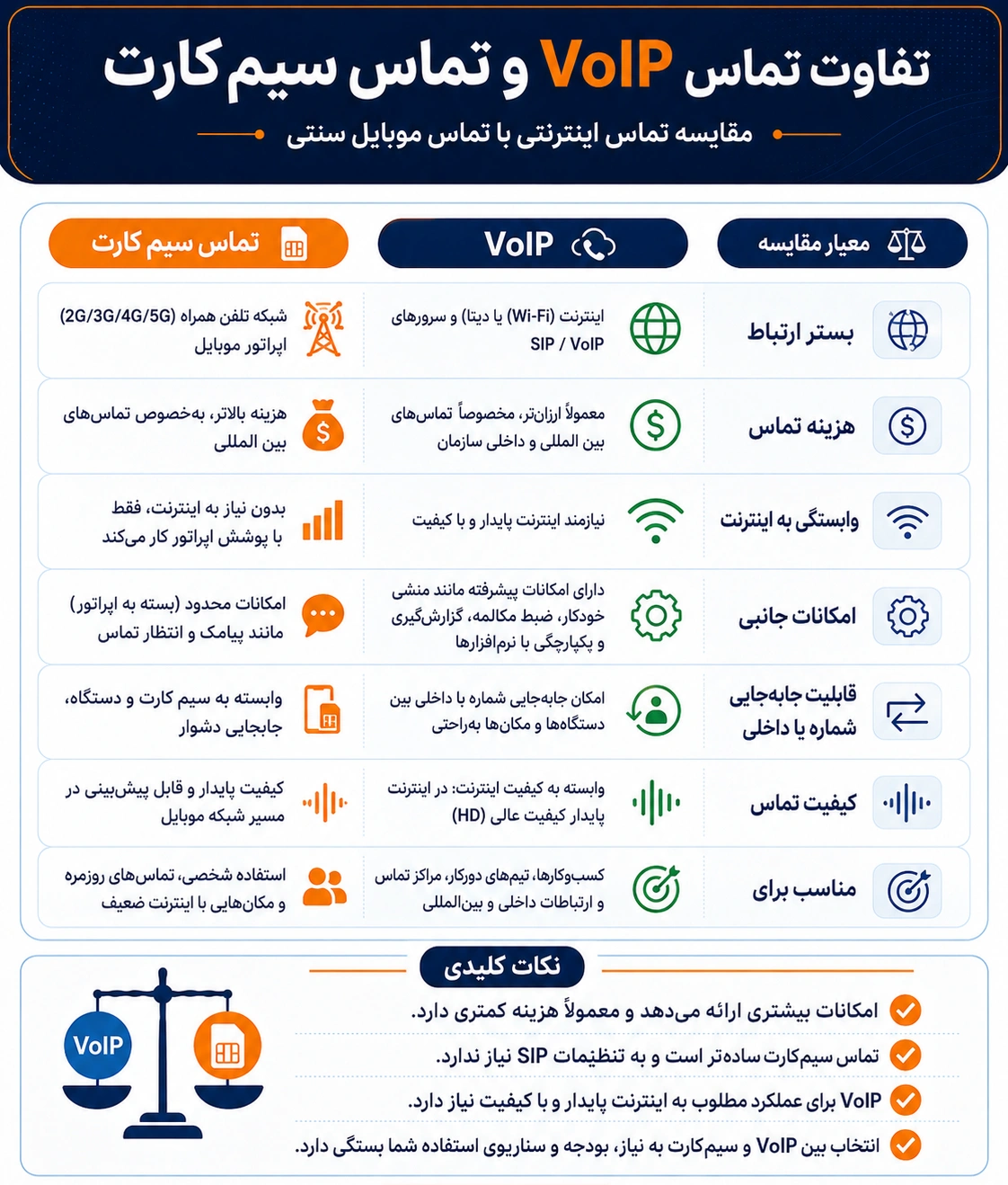 راهنمای راه اندازی ویپ روی موبایل در اندروید و آیفون