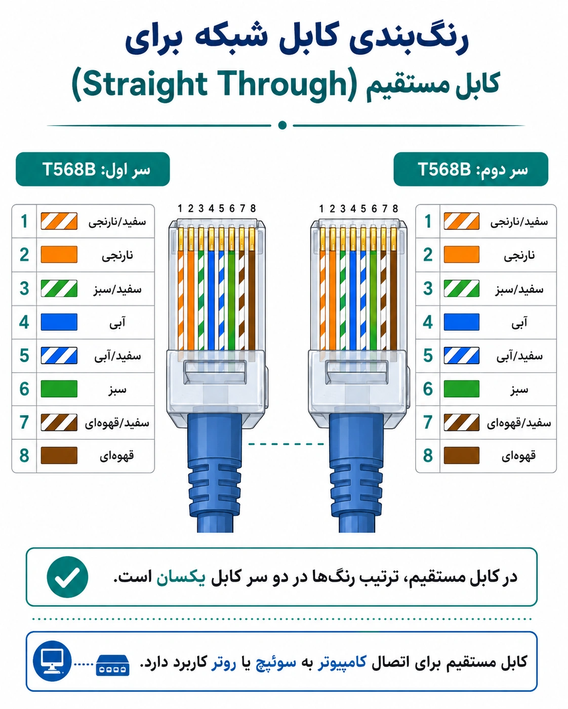 رنگبندی کابل شبکه برای کابل مستقیم (Straight Through)