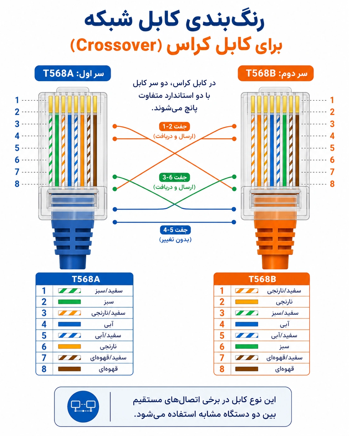 رنگبندی کابل شبکه برای کابل مستقیم (Straight Through)