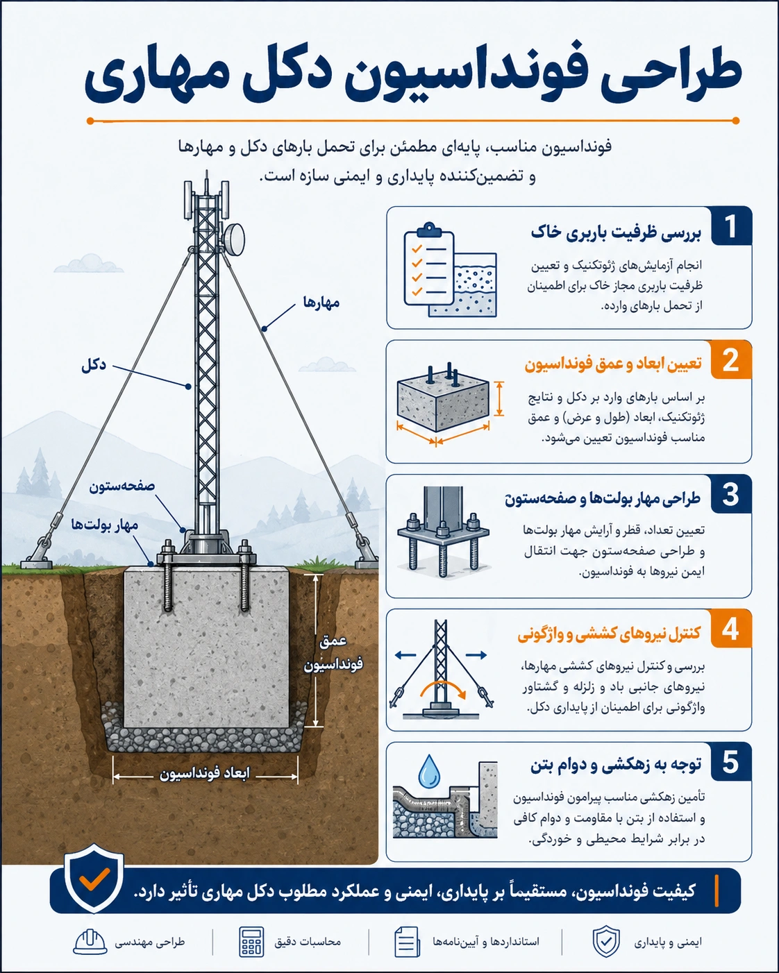 محاسبات دکل مهاری چگونه انجام میشود؟