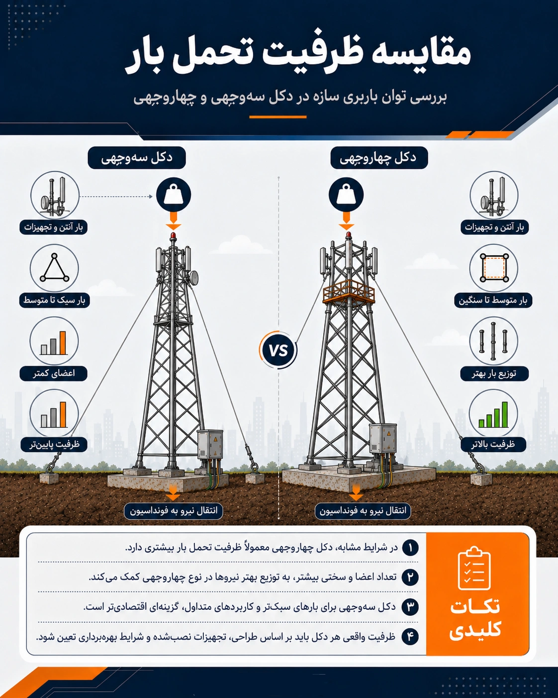 راهنمای انتخاب بین دکل مهاری سه وجهی و چهاروجهی