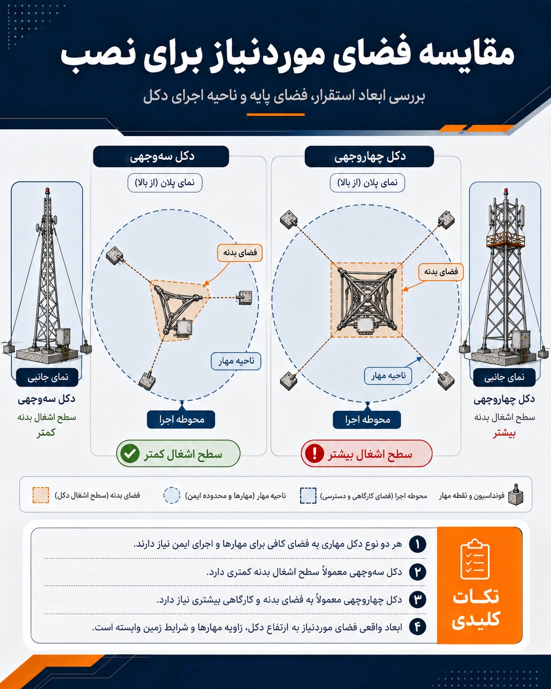 راهنمای انتخاب بین دکل مهاری سه وجهی و چهاروجهی