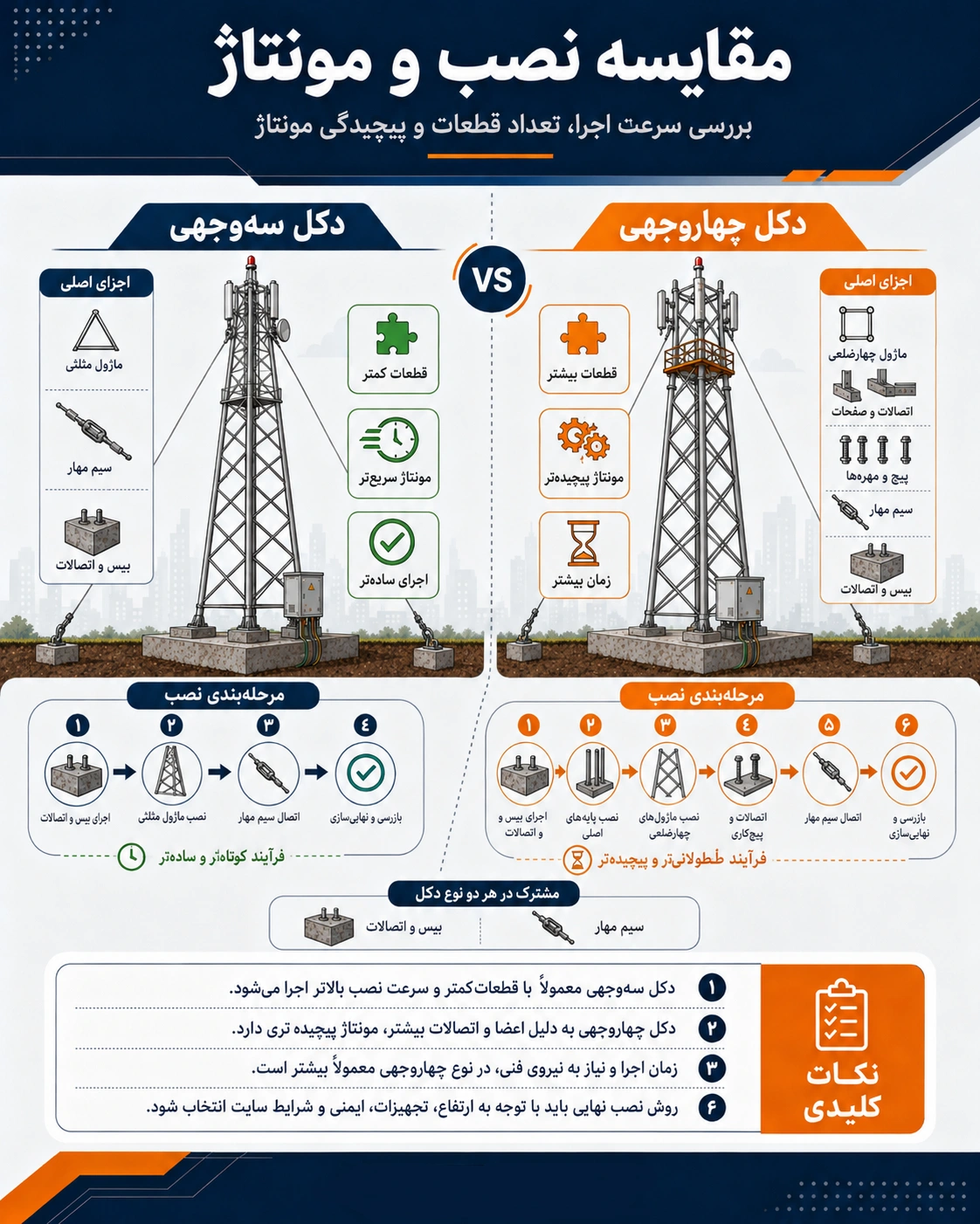 راهنمای انتخاب بین دکل مهاری سه وجهی و چهاروجهی