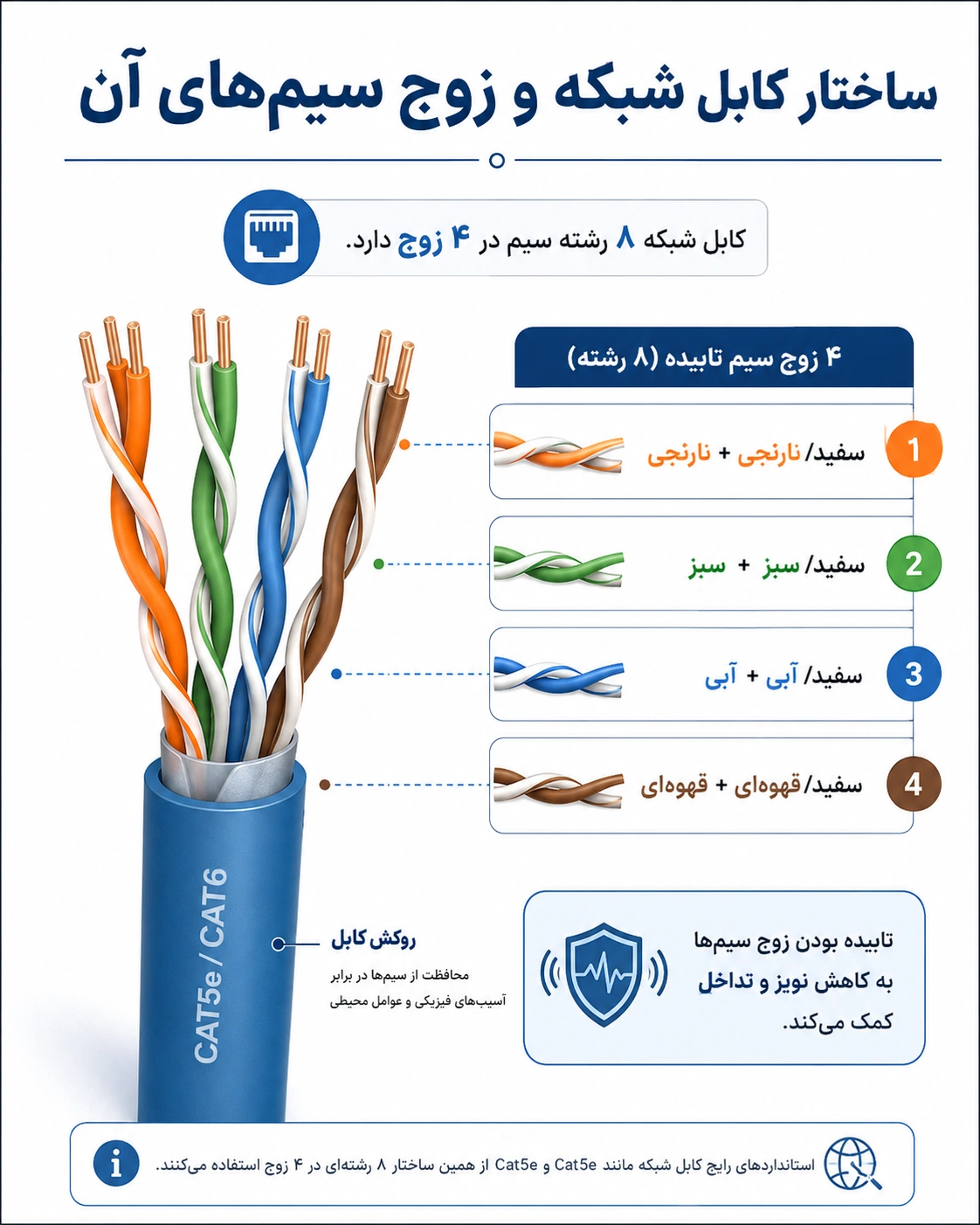 راهنمای کامل استانداردها و رنگبندی کابل شبکه