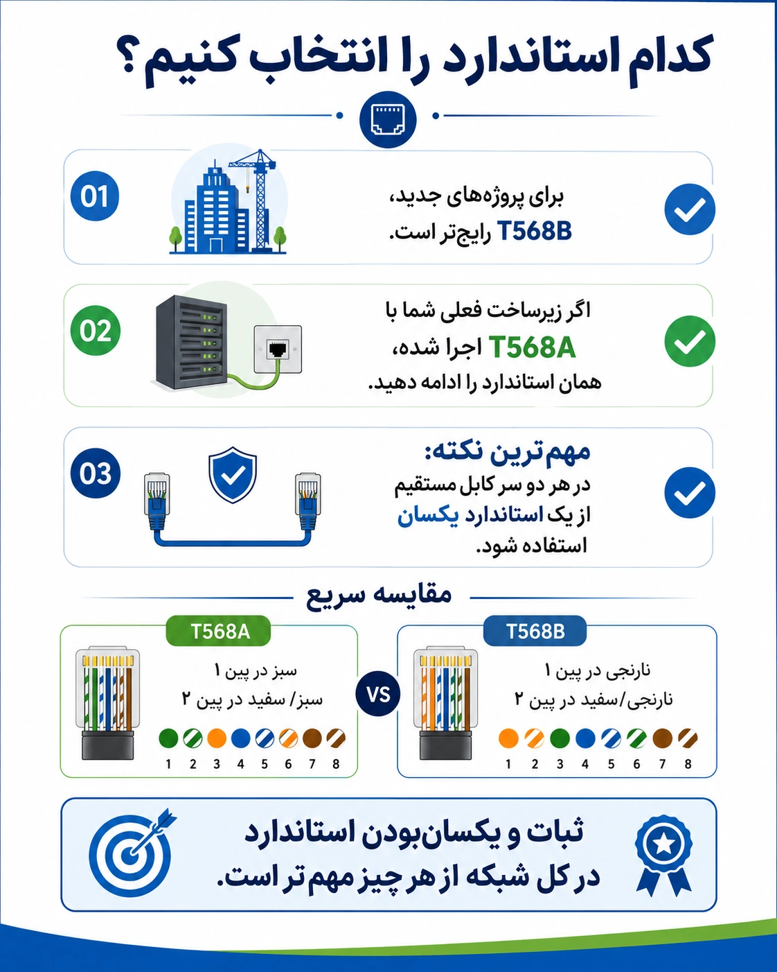 کدام استاندارد را انتخاب کنیم؟
