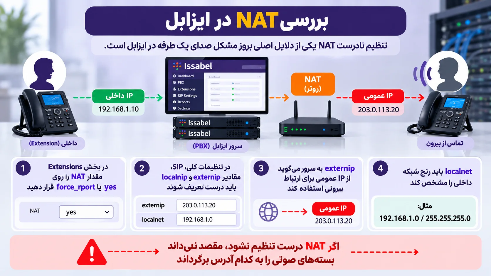 بررسی NAT در ایزابل